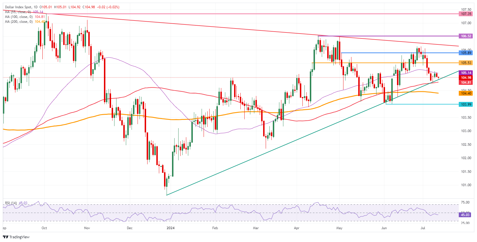 US Dollar Index: Daily Chart